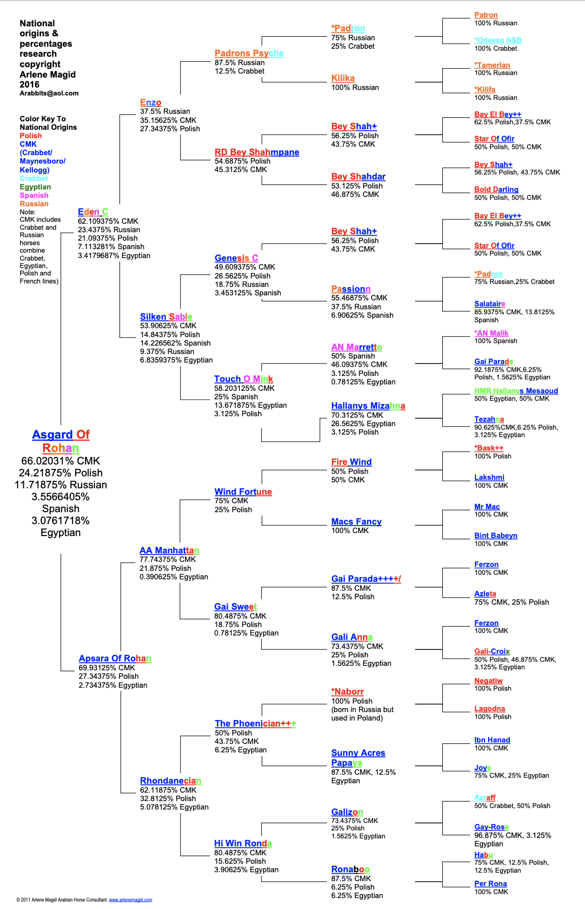 Carmina Kholorado Pedigree Sample