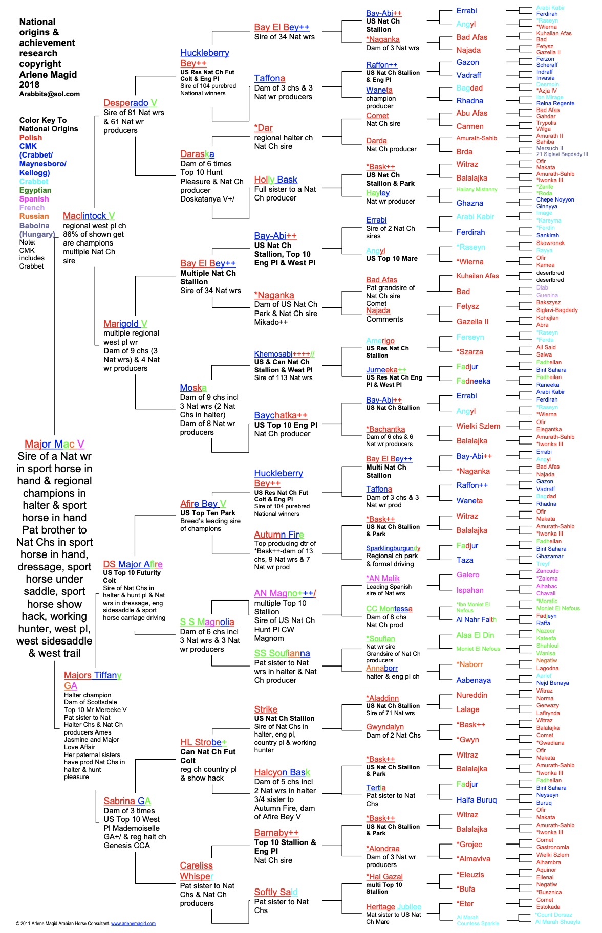 Major Mac V Pedigree Sample